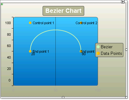 Another Bezier chart with control points placed evenly
