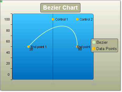 Bezier chart with control points placed asymetrically