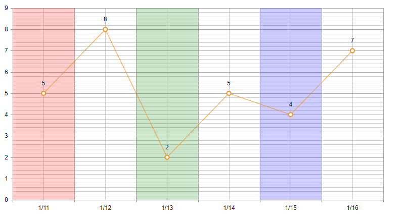 plot bands for date axis