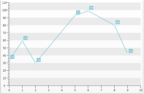 Silverlight RadChart Null Values Removed