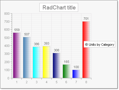 WinForms RadChart Assign Individual Colors