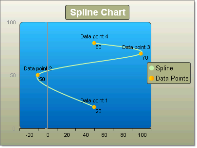 WinForms RadChart Spline Chart Vertical