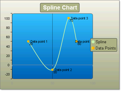WinForms RadChart Spline Chart Horizontal
