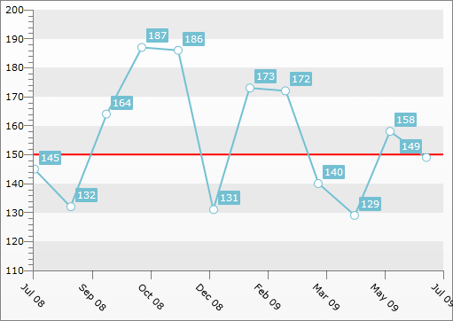 WPF RadChart  