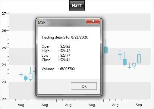 WPF RadChart with MessageBox Shown on Click