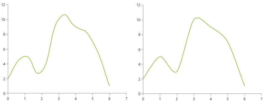 WPF RadChartView ScatterSplineSeries with Spline Tension 0.8 (Left) and 0.4 (Right)