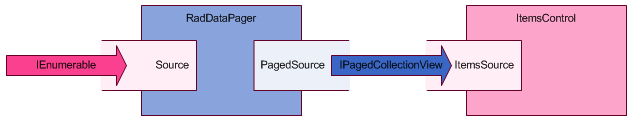 WPF RadDataPager Binding to the PagedSource
