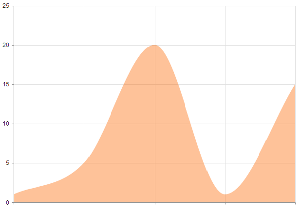 Kendo UI for jQuery Smooth-line Area Chart example