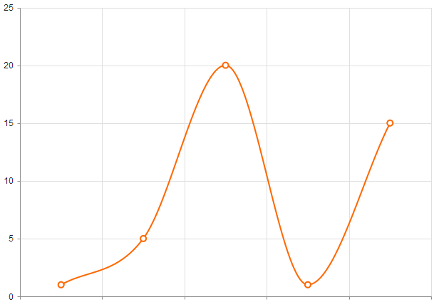 Kendo UI for jQuery Smooth-line Line Chart example
