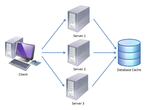 Shared database storage between all machines in a web farm shown schematically.