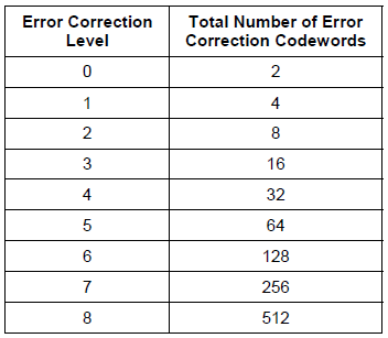 Table with Error Correction Levels in Barcode PDF 417