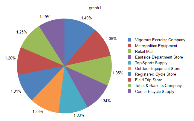 Preview of Graph Item with basic Pie Chart