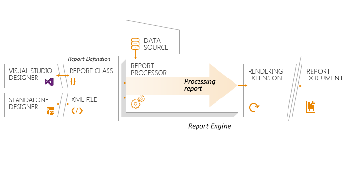 A schematic diagram showing the Report generation lifecycle