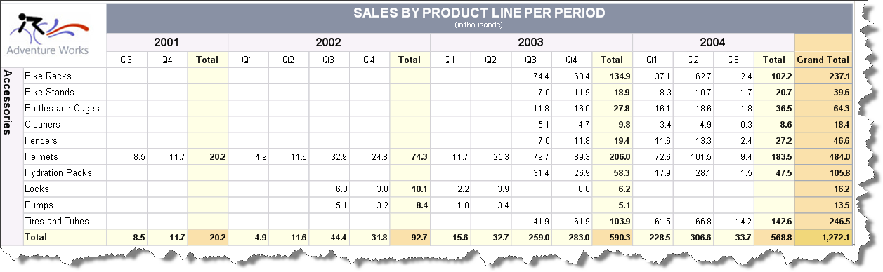 The Crosstab from the demo report Product Line Sales in Preview mode with expanded groups