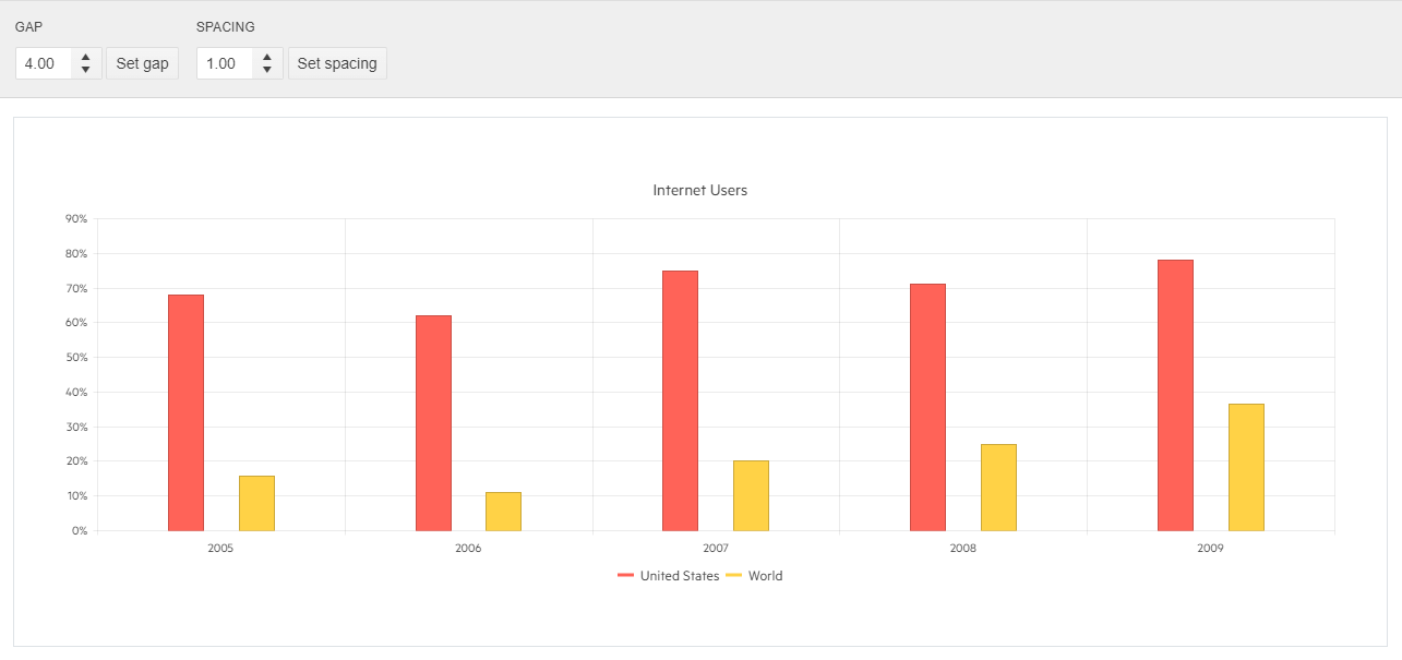 UI for ASP.NET Core Chart Gap and Spacing