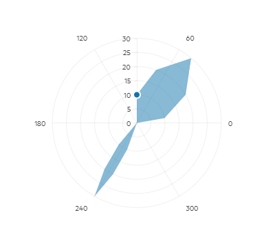 UI for ASP.NET Core A sample Polar Area Chart