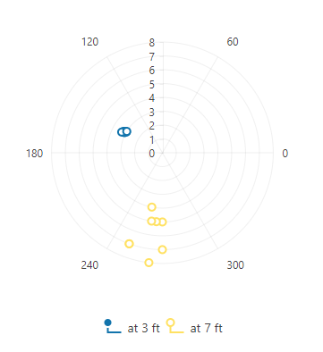 UI for ASP.NET Core A sample Polar Scatter Chart