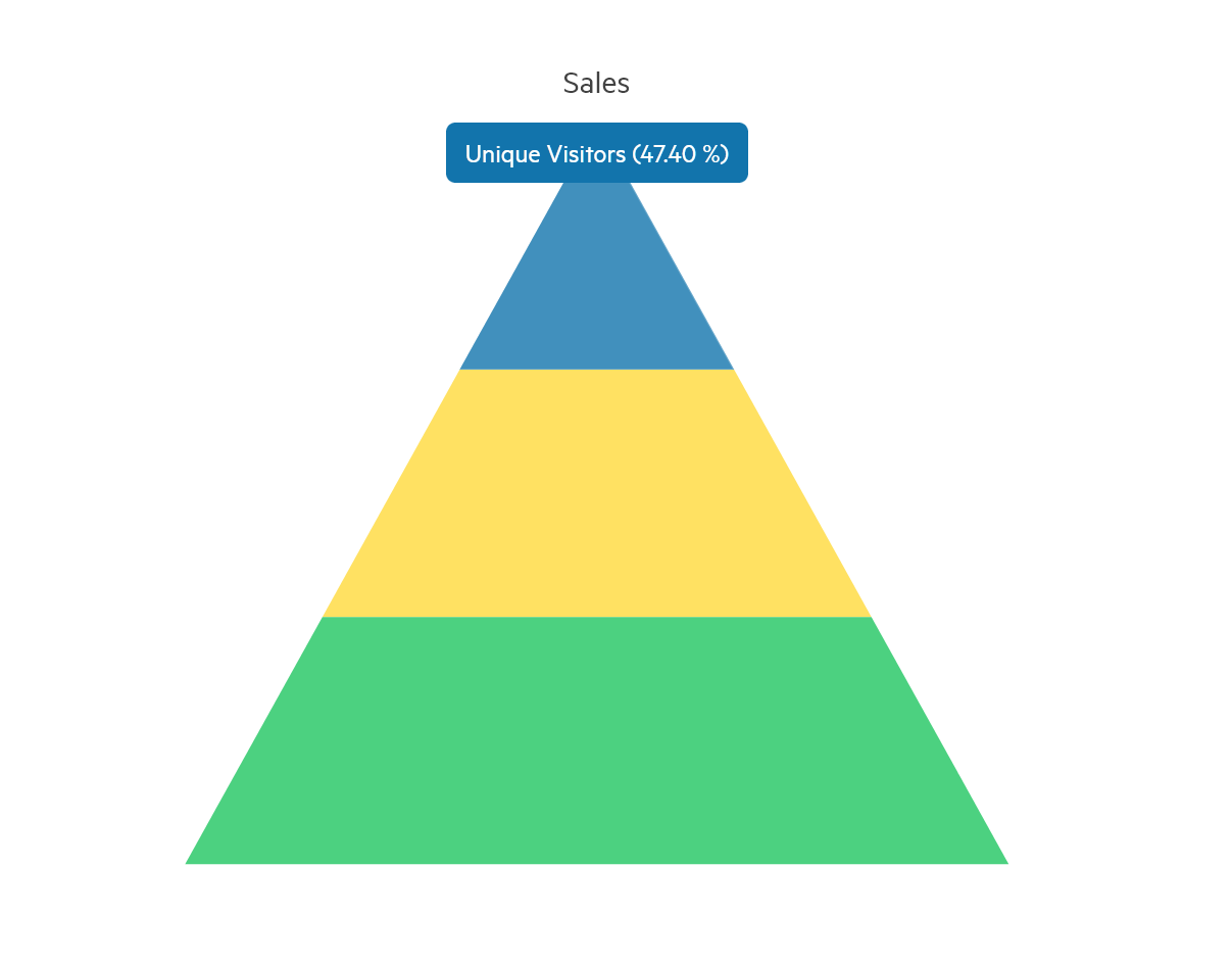 UI for ASP.NET Core Pyramid Chart