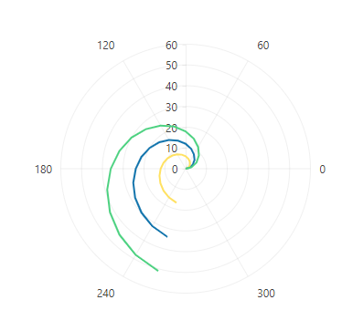 UI for ASP.NET MVC A sample Polar Line Chart