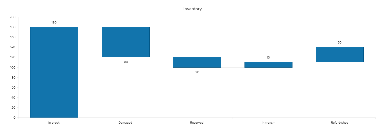 UI for ASP.NET MVC Waterfall Chart