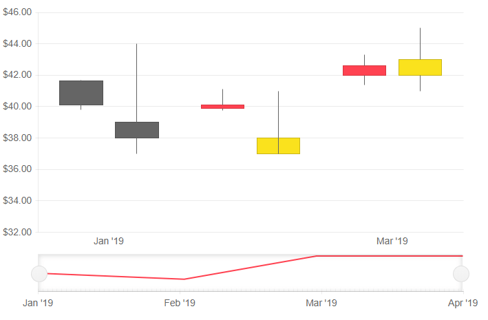 Blazor Stockchart Databind Candlestick Chart