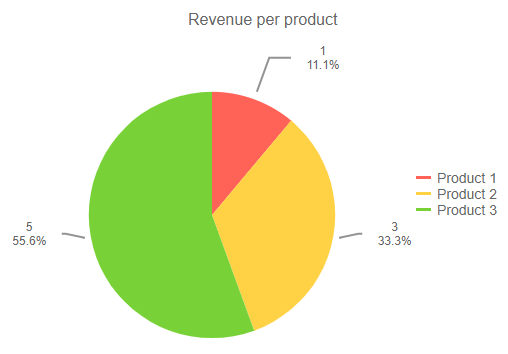 Blazor Pie Chart Formatted Percent