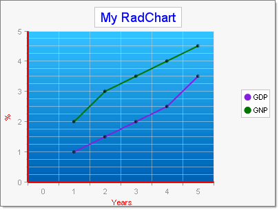 Programmatically Created Chart