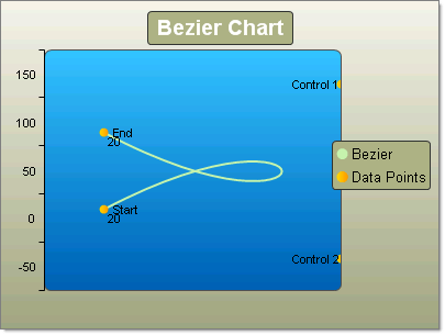 Horizontal Bezier Chart