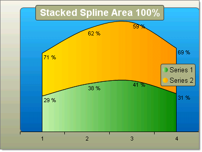 Vertical Stacked Spline Area 100% Chart