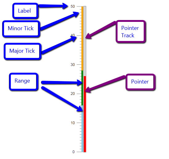 gauge-types-linear-structure