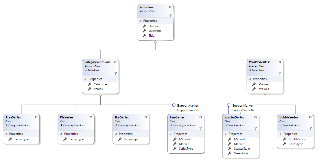 Structure of classes defining series