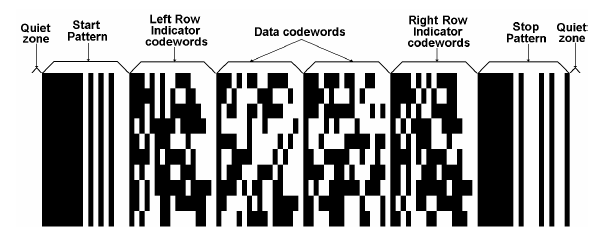 Barcode PDF417 structure