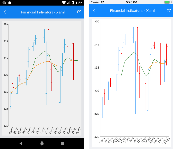 Chart Financial Indicators