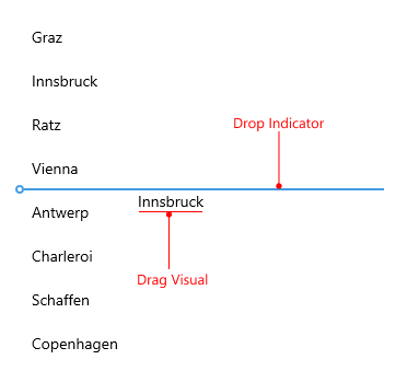 Telerik .NET MAUI CollectionView DragVisual and DropIndicator Visual Structure