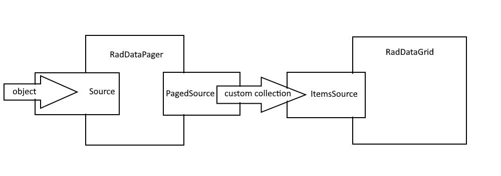 DataPager PagedSource