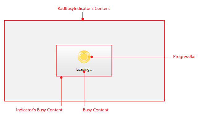 Silverlight RadBusyIndicator Visual Structure