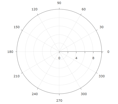 Rad Chart View-chart axes polaraxis
