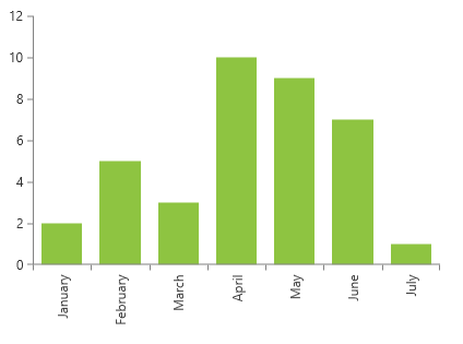 Silverlight RadChartView Horizontal Axis Labels Rotated by 90 Degrees