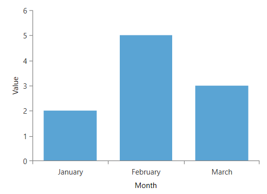 RadCartesianChart with axis Title assigned to a string value