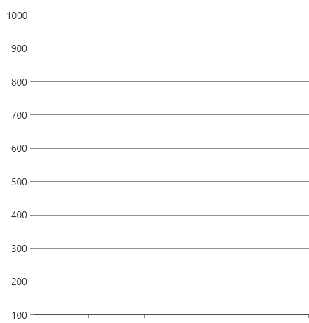 WPF ChartView Axis Range Setting