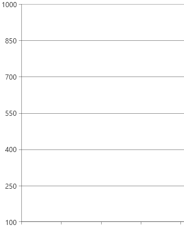 WPF ChartView Axis Major Step Setting