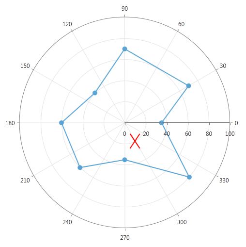 Rad Chart View-annotations-polar-custom