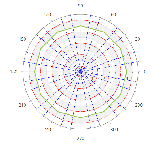 Polar Chart with customized PolarChartGrid