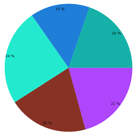 Rad Chart View-binding colors 2