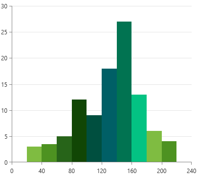Picture showing histogram created with ScatterRangeBarSeries