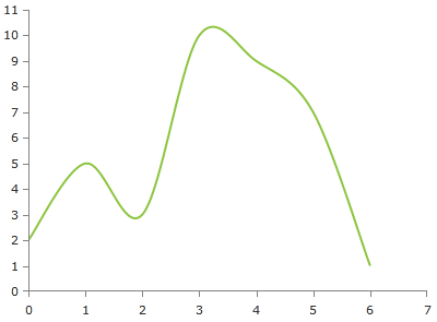 radchartview-series-scattersplineseries