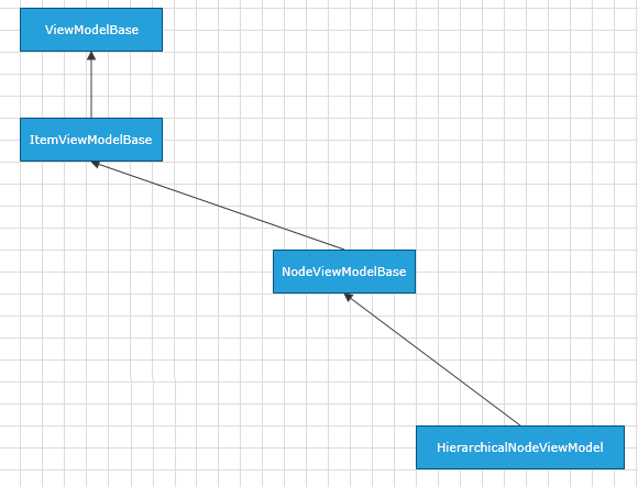 raddiagram-data-hierarchicalnodeviewmodel