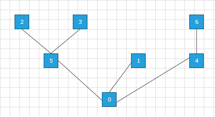 raddiagram-features-layout-tree-up