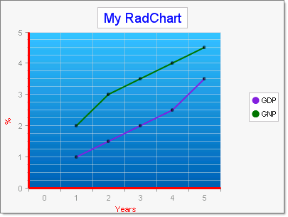 Telerik Chart Example