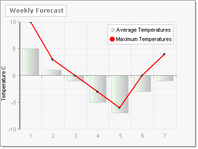 WinForms RadChart Displayable AxisMode Normal